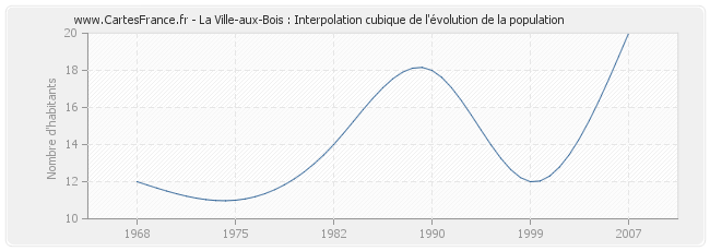 La Ville-aux-Bois : Interpolation cubique de l'évolution de la population